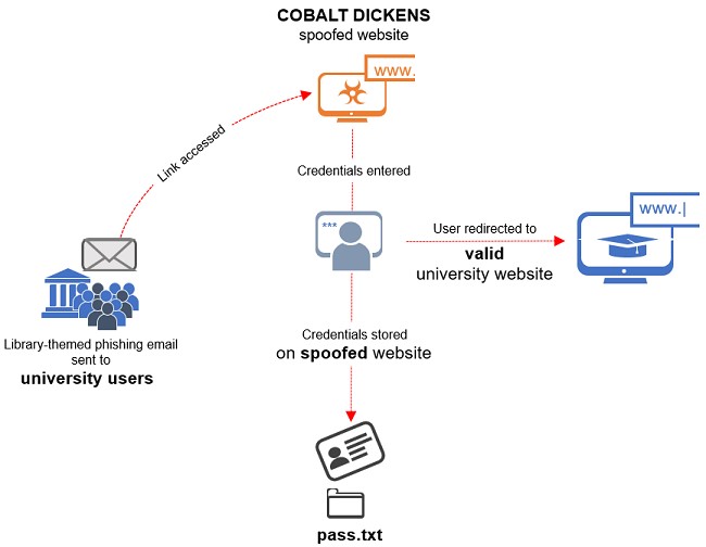Figure 2. Lifecycle of a COBALT DICKENS credential-harvesting phishing operation. (Source: Secureworks)