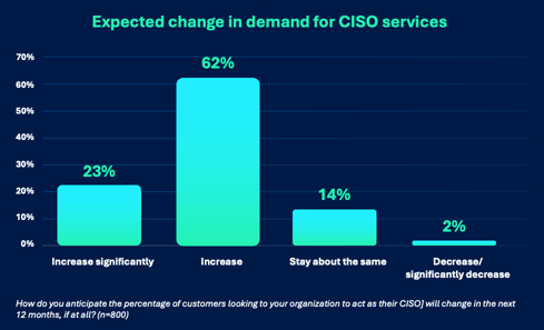 Bar graph showing MSPs expected change in demand for CISO services Bar graph showing MSPs expected change in demand for CISO services