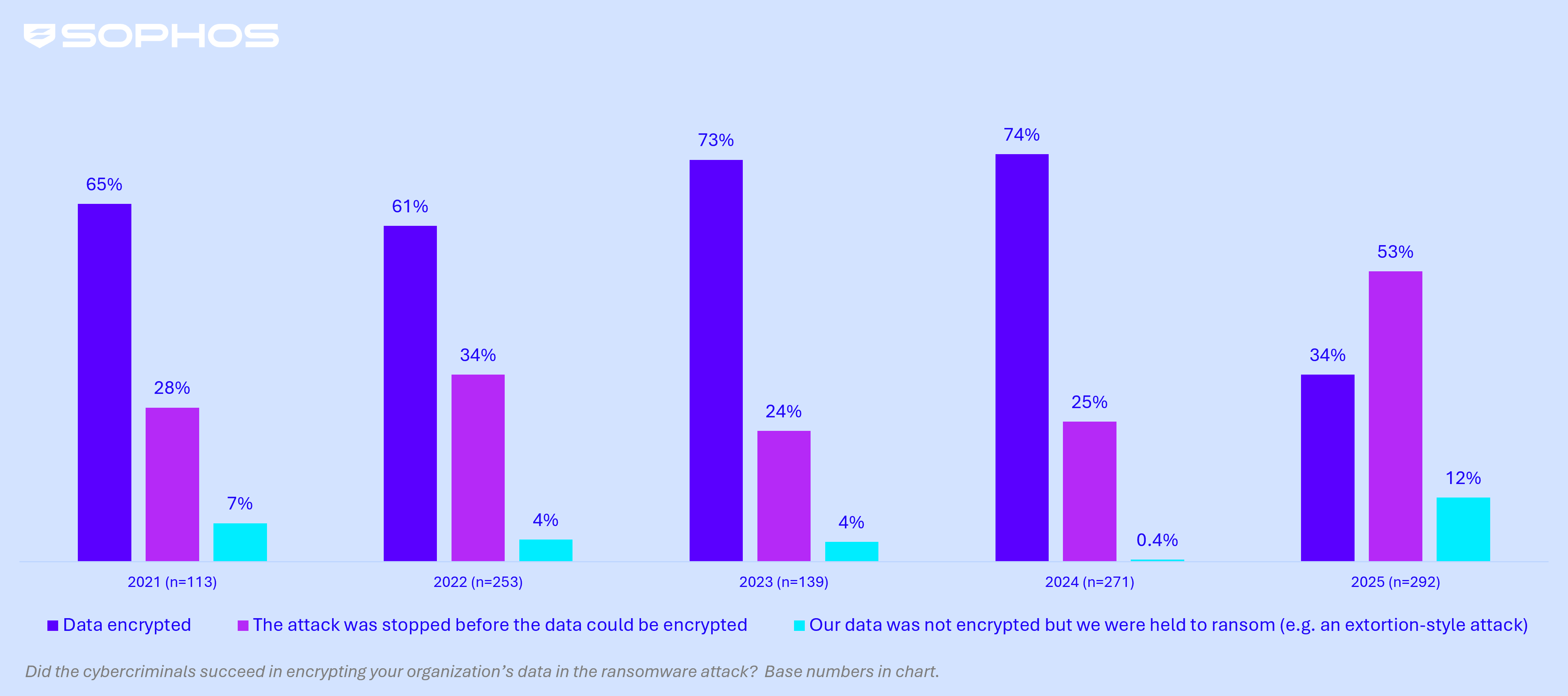 Data encryption in healthcare | 2021 - 2025
