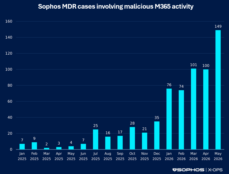 Bar chart showing a growing trend of Sophos MDR cases involving malicious M365 activity from January 2025 through May 2026