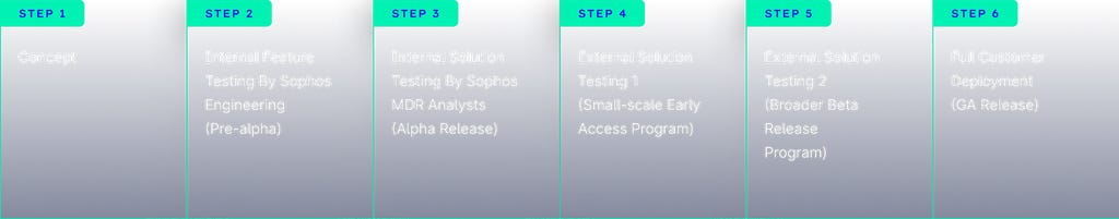 Sophos AI Robust Generate Sophos AI Robust Generate