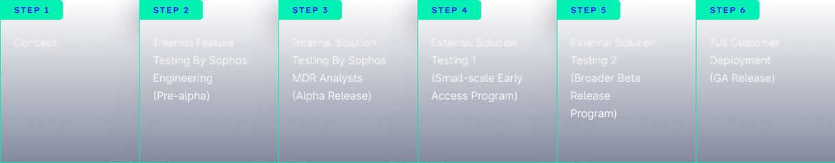 Sophos AI Robust Generate Sophos AI Robust Generate