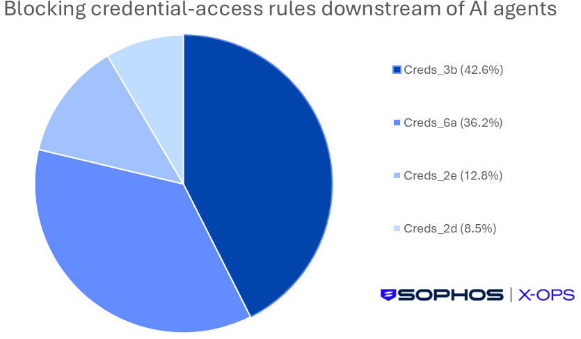 A pie chart showing percentage of blocking credential-access rules downstream of AI agents. There are four slices -- in order, Creds_3b (42.6%), Creds_6a (36.2%), Creds_2e (12.8%), and Creds_2d (8.5%)