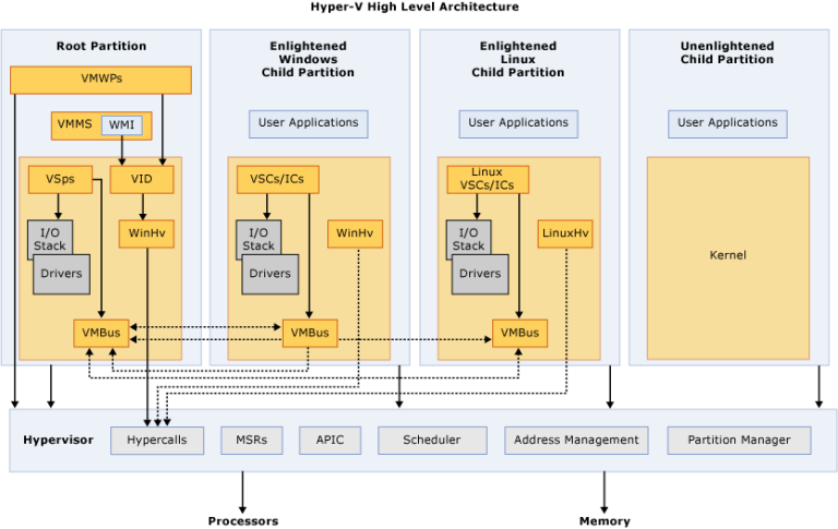 hyper-v-architecture-courtesy-microsoft.webp