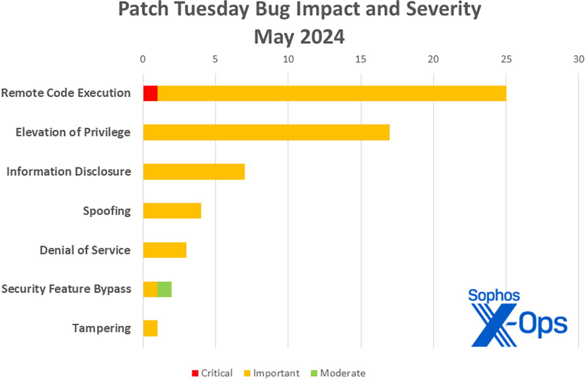 patch tuesday