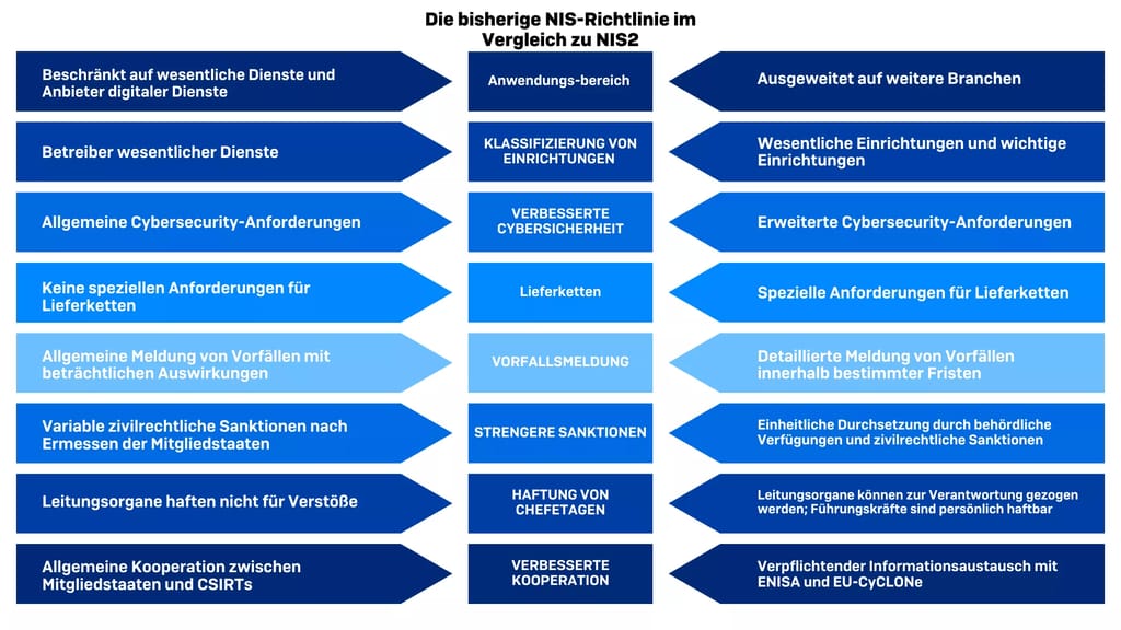 NIS vs NIS2 - comparison NIS vs NIS2 - comparison
