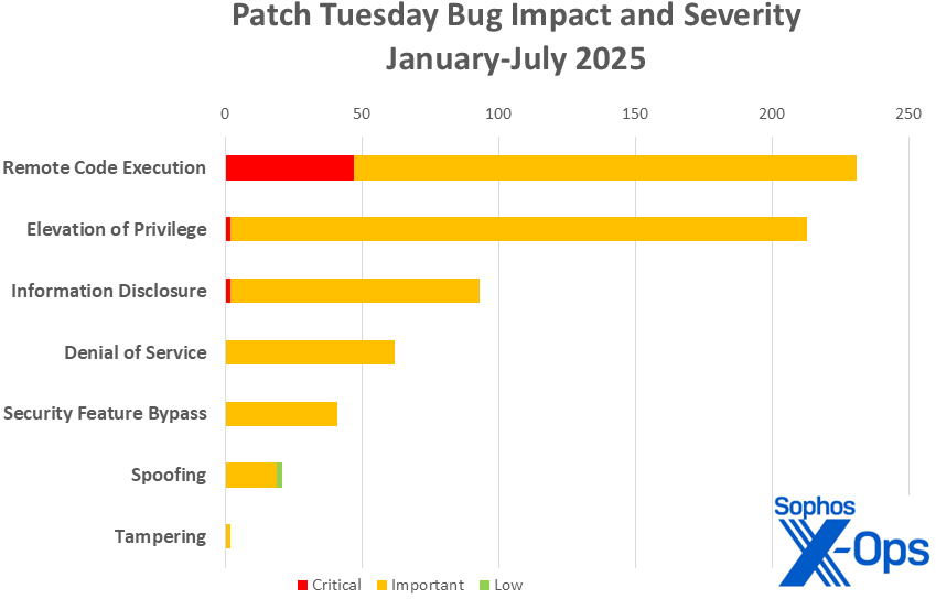 A bar chart showing the distribution of all 2025 Patch Tuesday CVEs by impact, further sorted by severity
