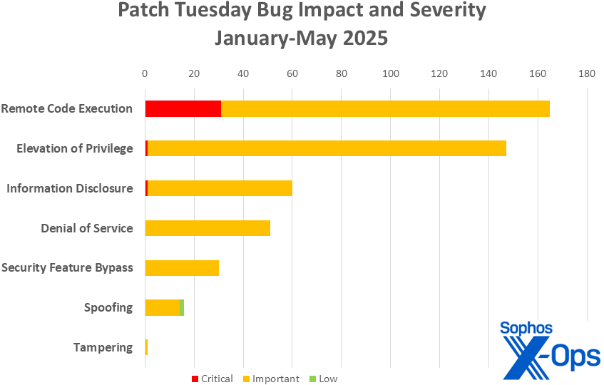 martes de parches 2505