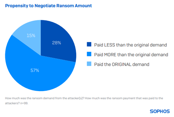 Ransom negotiation rate