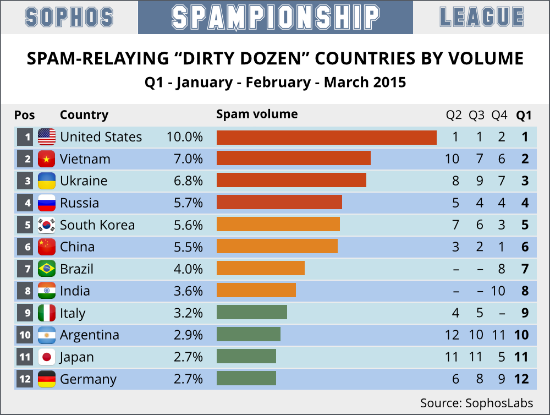 Dirty Dozen Spampionship 2015 Q1