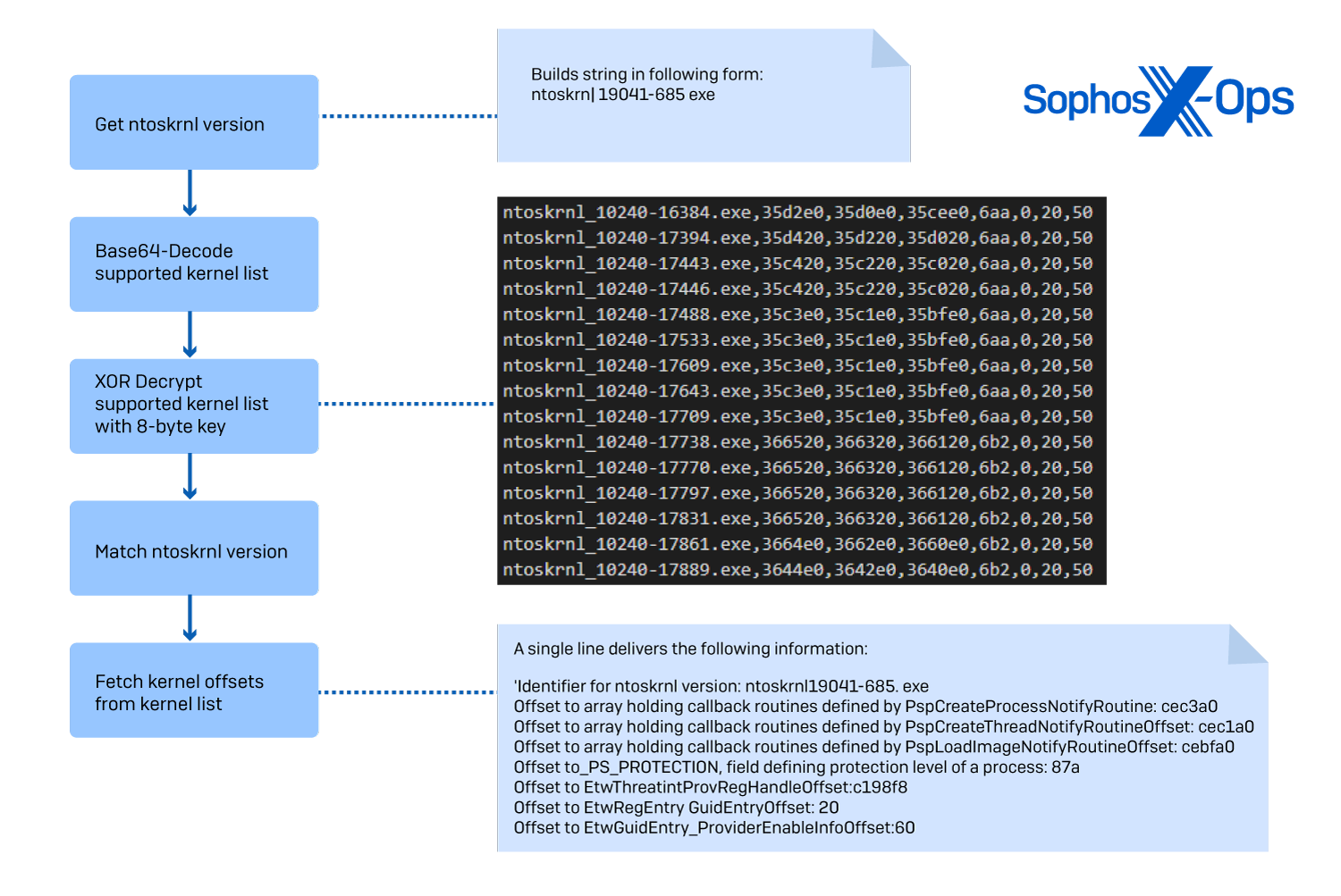 A flowchart showing the process described above