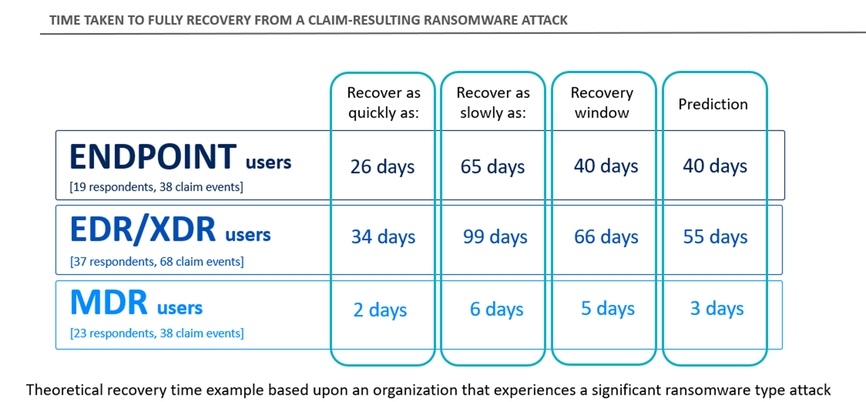 time taken to fully recover from a claim-resulting ransomware attack