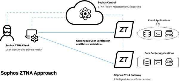 ztna-connect ztna-connect