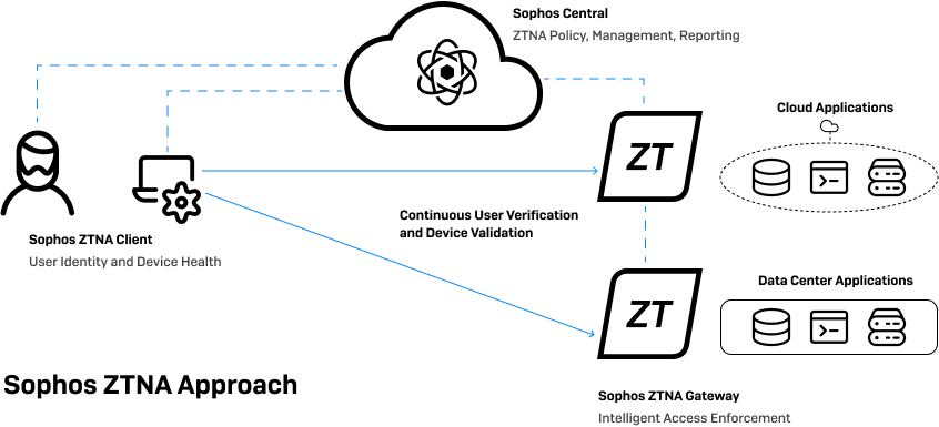 ztna-connect ztna-connect