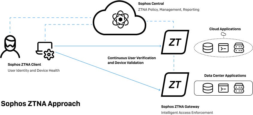 ztna-connect ztna-connect