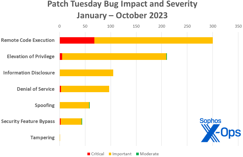 A bar chart showing cumulative Patch Tuesday totals for 2023; in descending order, RCE, EoP, info disclosure, DoS, spoofing, security feature bypass, tampering
