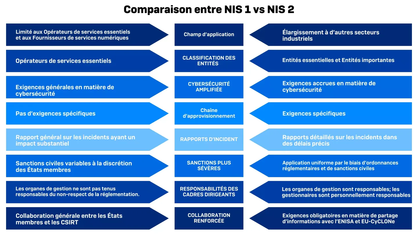 NIS vs NIS2 - comparison