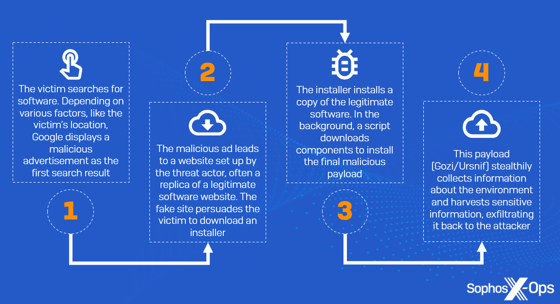 A four-step flowchart which shows a typical malvertising infection chain. 1: The victim searches for software, with Google displaying a malicious advertisement. 2: The malicious ad leads to a website run by the threat actor, which persuades the victim to download an installer. 3: The installer installs both the legitimate software and a malicious payload. 4: The payload collects information and exfiltrates it to the attacker.