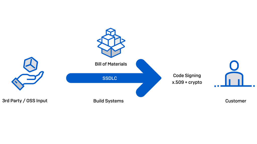 Secure Chain if Custody Secure Chain if Custody