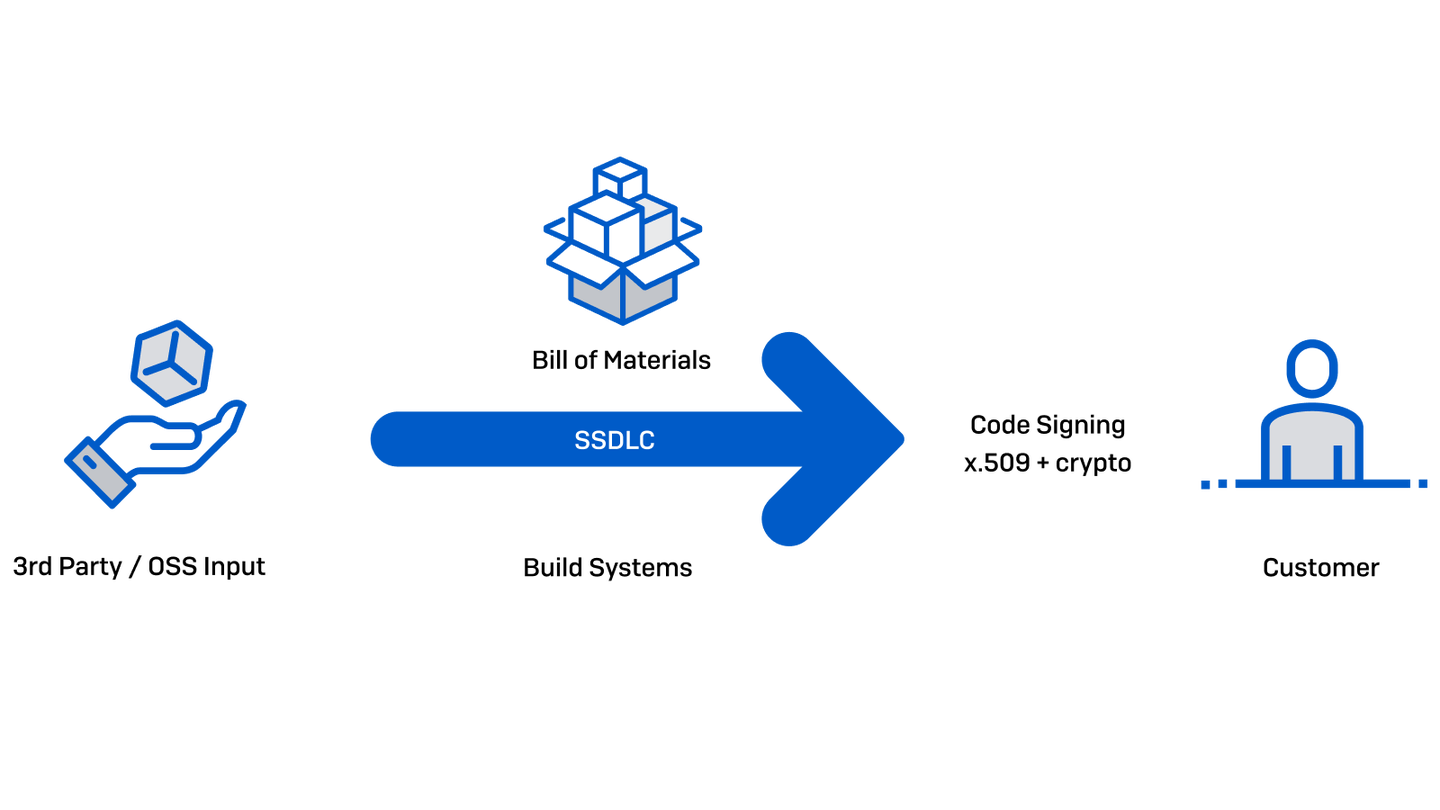 Secure Chain if Custody