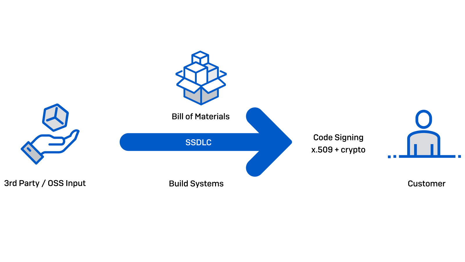 Secure Chain if Custody Secure Chain if Custody