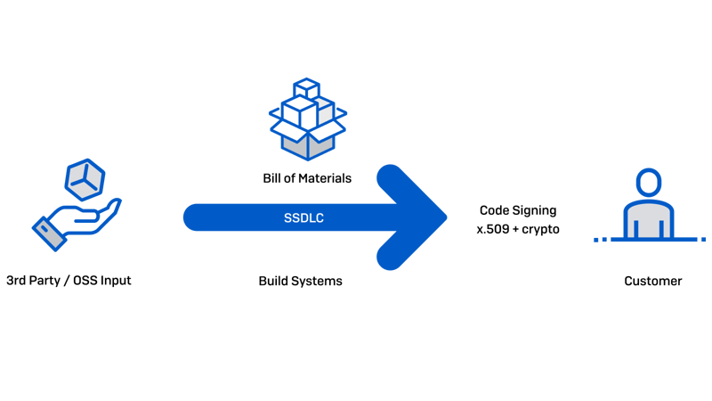 Secure Chain if Custody Secure Chain if Custody