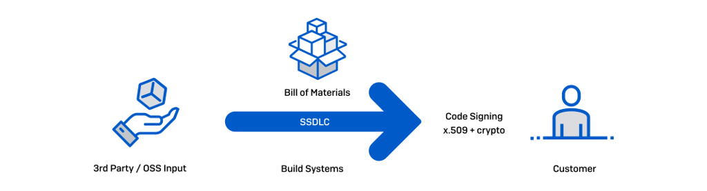 Secure Chain if Custody Secure Chain if Custody