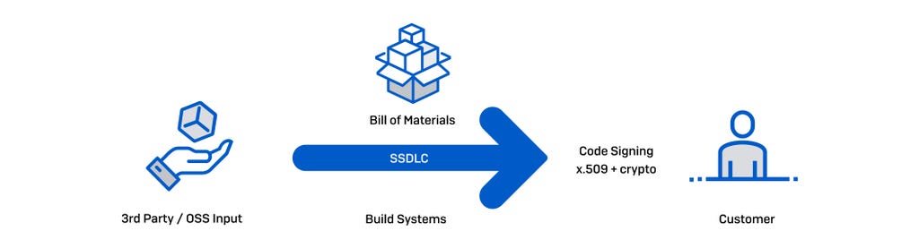 Secure Chain if Custody Secure Chain if Custody