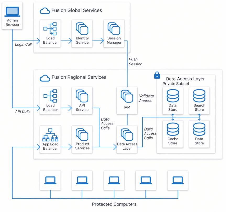 sophos-central-architecture.png