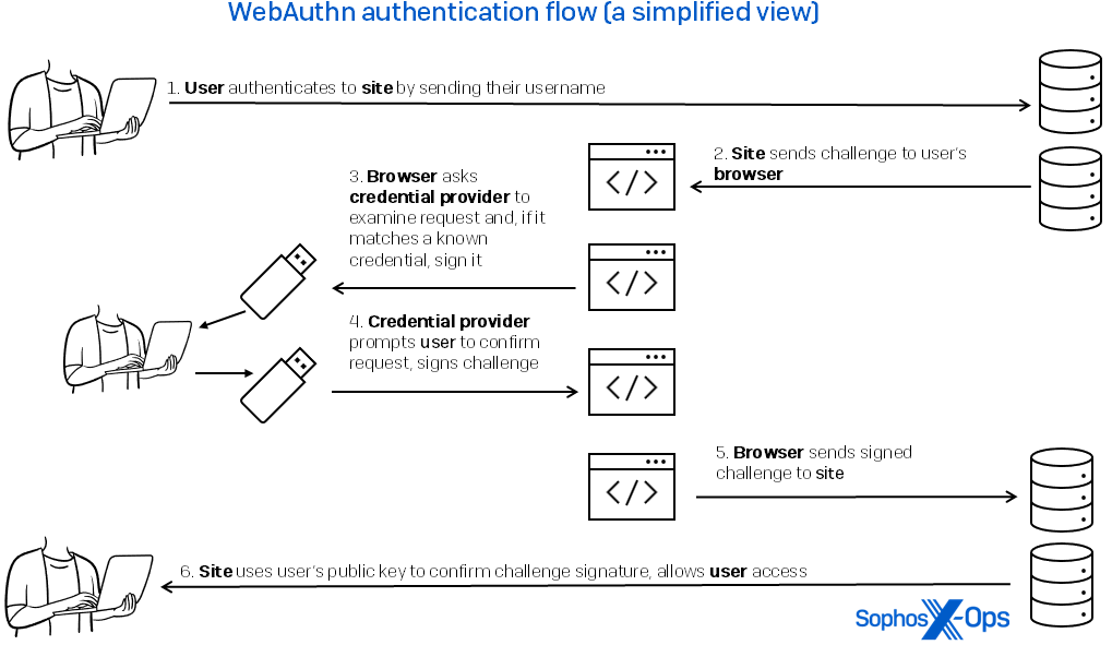 A flow chart showing (simplified) WebAuthn authentication flow