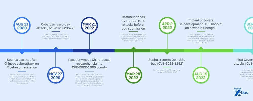 Sophos pacific rim timeline Sophos pacific rim timeline