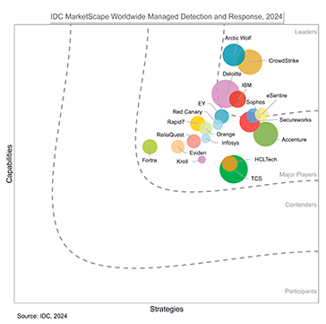 idc ww mdr marketscape 2024