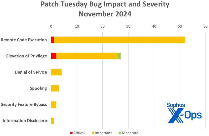 A bar chart showing impact and severity of the November 2024 patch Tuesday CVEs, as per text