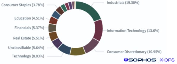 Sectors impacted across attacks by all ransomware groups from June through August 2025 Sectors impacted across attacks by all ransomware groups from June through August 2025