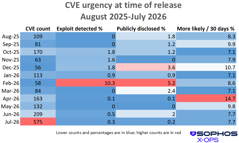July Patch Tuesday only feels endless