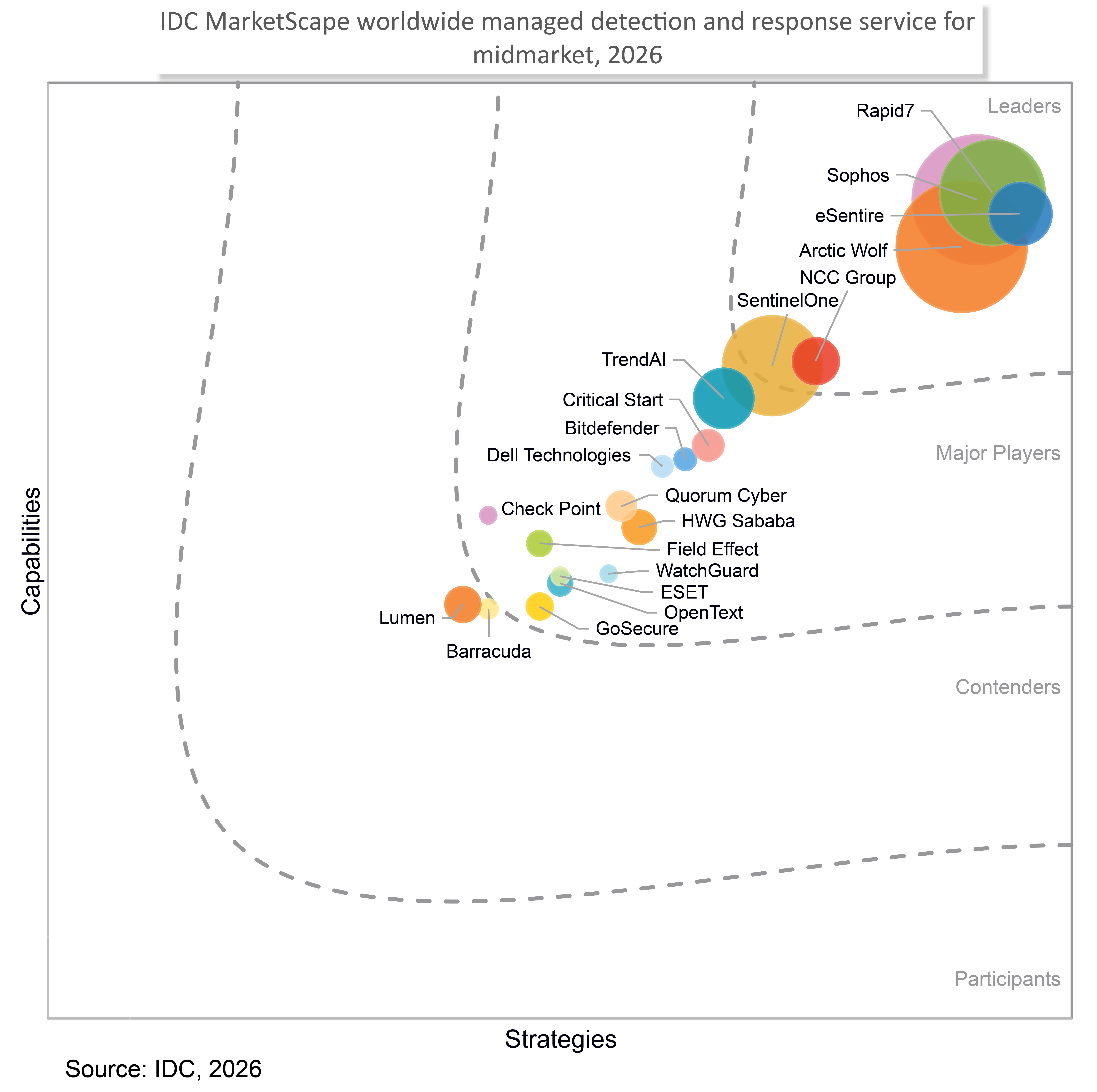 IDC_Marketscape_for_MDR_Midmarket_SOPHOS_GRAPHIC.png