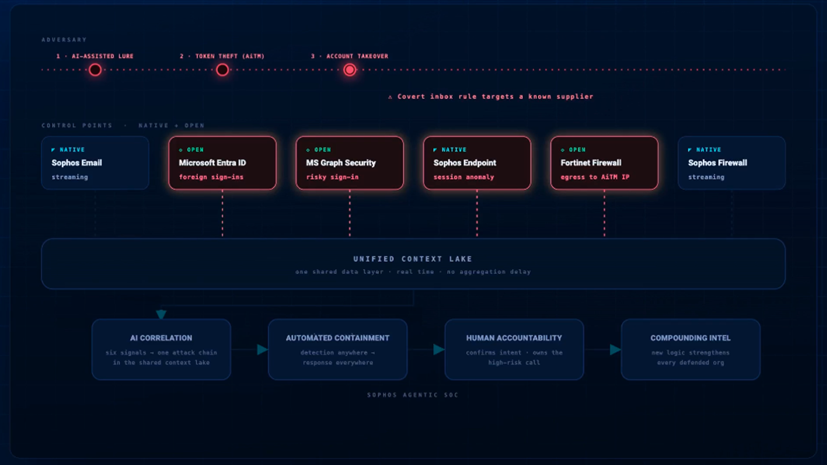 Sophos Fusion - Not a platform. Not a stack. A Defense System - video Sophos Fusion - Not a platform. Not a stack. A Defense System - video