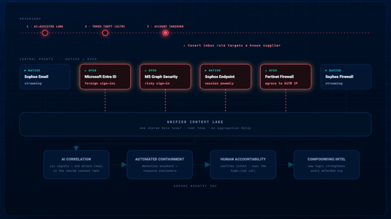 Sophos Fusion - Not a platform. Not a stack. A Defense System - video Sophos Fusion - Not a platform. Not a stack. A Defense System - video