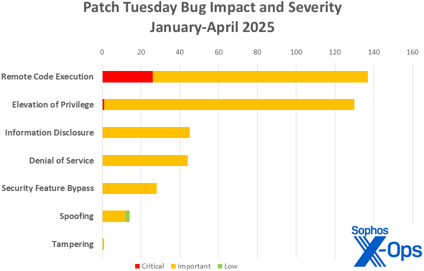 A bar chart showing the distribution of patches in 2025 Patch Tuesdays release by impact, further indicated by severity