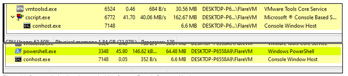 Figure 11: Process behavior observed within Source Forge's Process Hacker