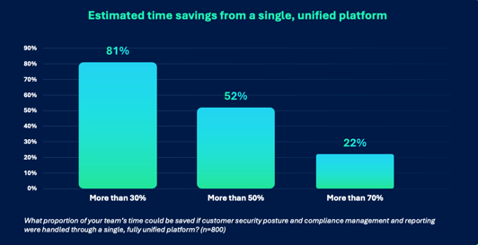 Bar graph showing the time savings MSPs estimate if they could use a single, unified platform for customer security and compliance reporting Bar graph showing the time savings MSPs estimate if they could use a single, unified platform for customer security and compliance reporting