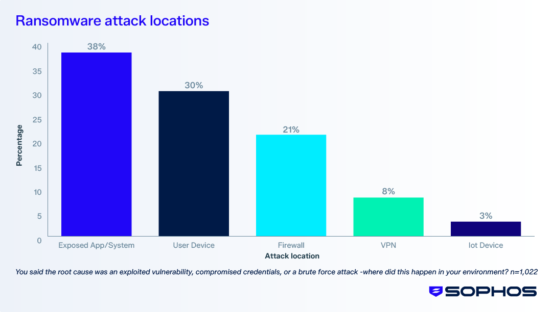 sophos-ransomware-attack-locations.png