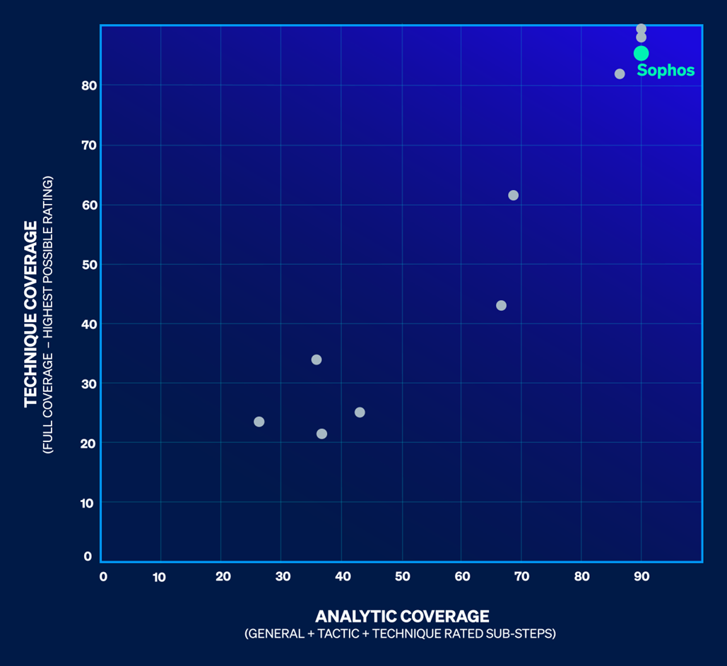 blog-sophos-achieves-its-best-ever-results-in-the-mitre-attck-enterprise-2025-evaluation - image
