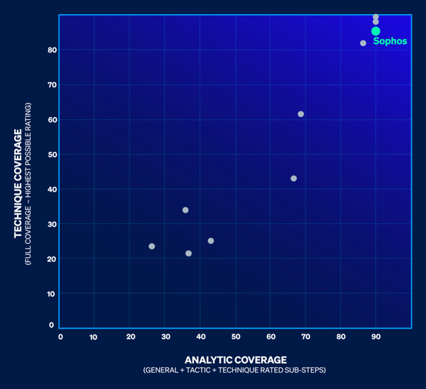 blog-sophos-achieves-its-best-ever-results-in-the-mitre-attck-enterprise-2025-evaluation - image blog-sophos-achieves-its-best-ever-results-in-the-mitre-attck-enterprise-2025-evaluation - image
