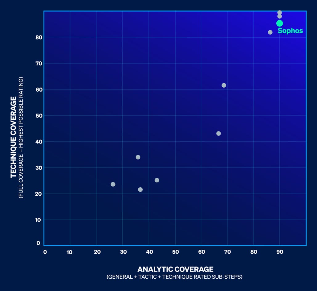 блог-софос-ги-постигнува-своите-најдобри-резултати-досега-во-евалуацијата-на-митре-атк-ентерпринтс-2025-слика блог-софос-ги-постигнува-своите-најдобри-резултати-досега-во-евалуацијата-на-митре-атк-ентерпринтс-2025-слика
