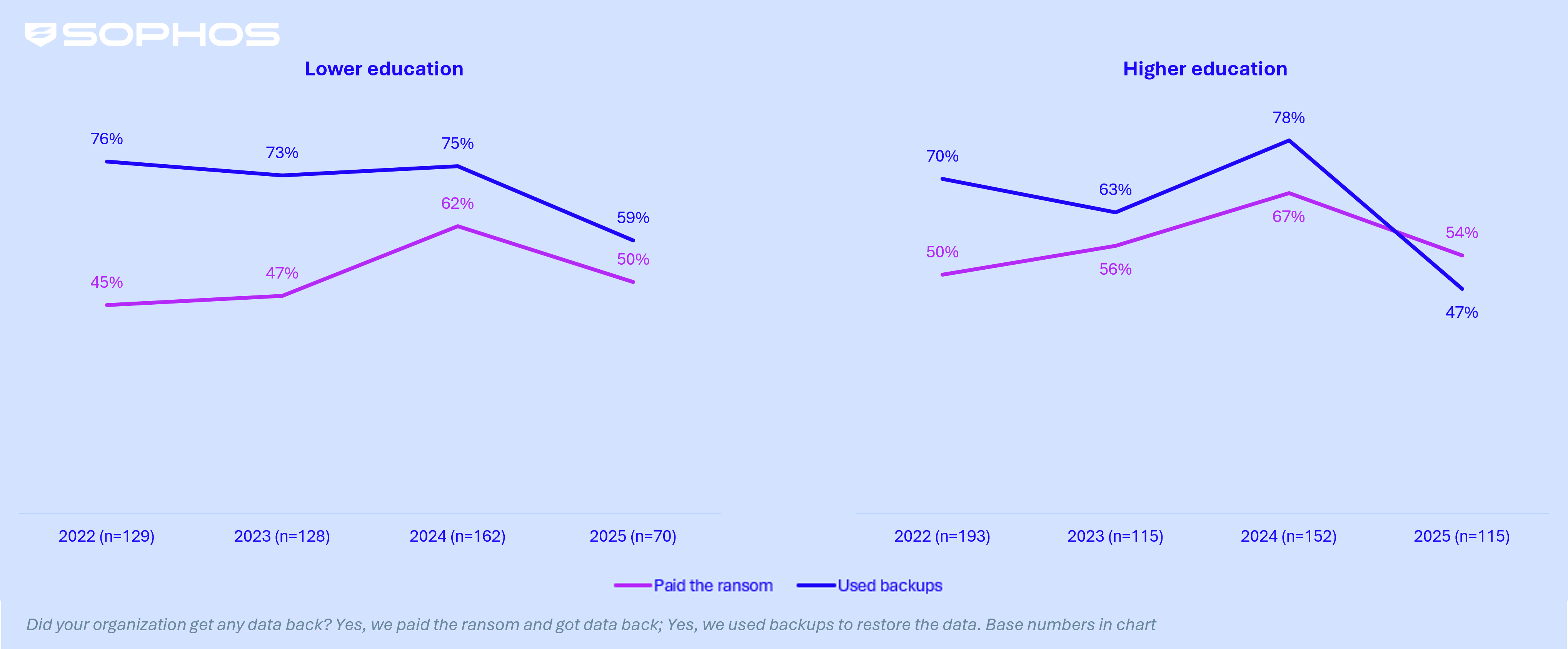 教育業界における暗号化されたデータの復旧