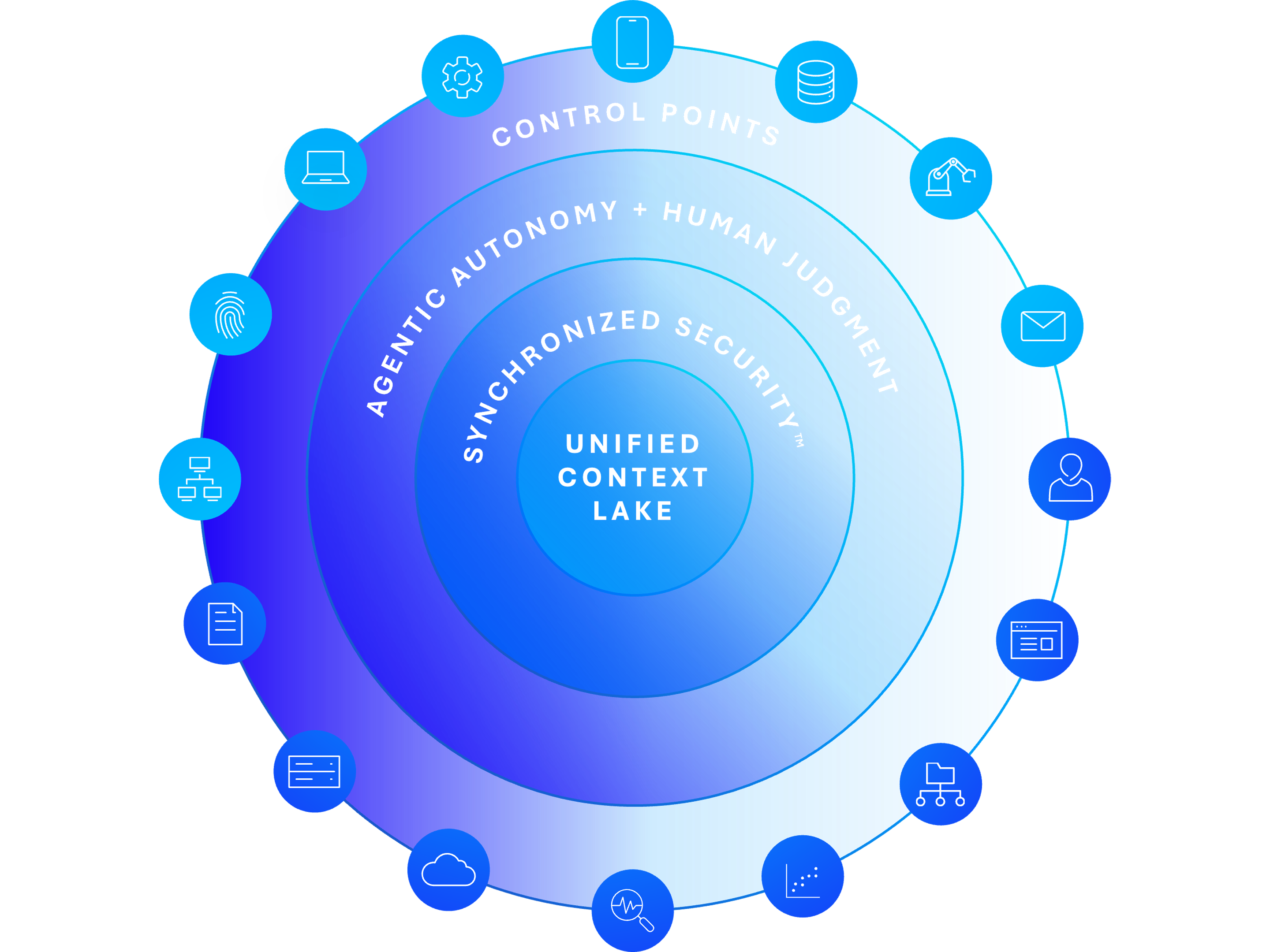 Introducing the Sophos AI-Native Cybersecurity Defense System. 