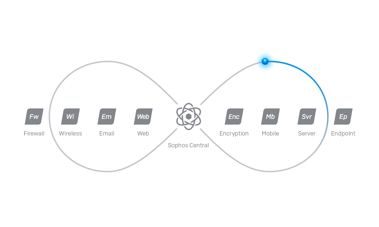 Sophos Solution Update – June 2021