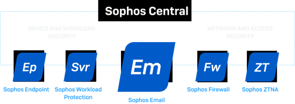 Sophos Central Products Sophos Central Products