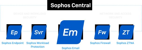 Sophos Central Products Sophos Central Products